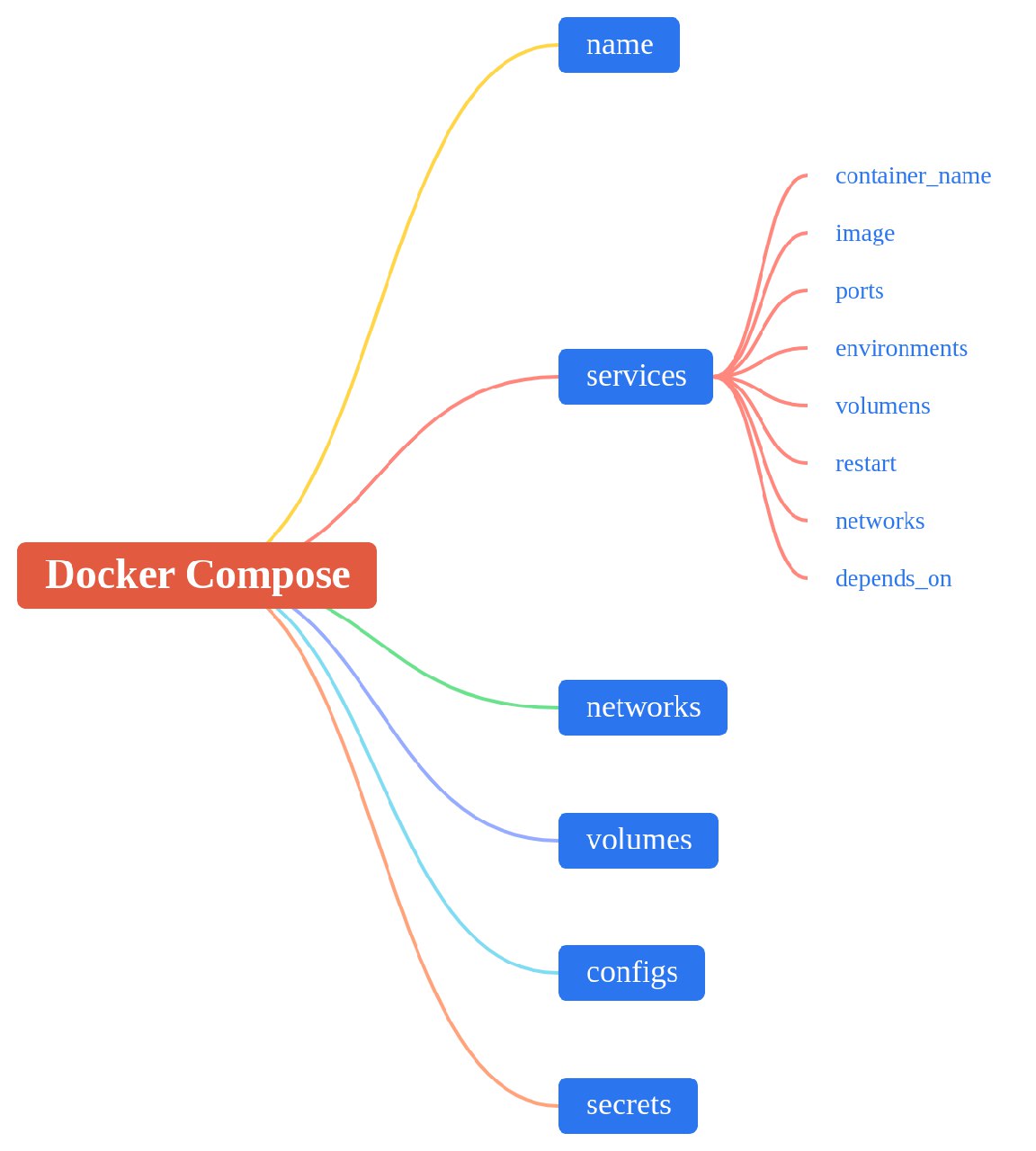 Docker Compose 图解