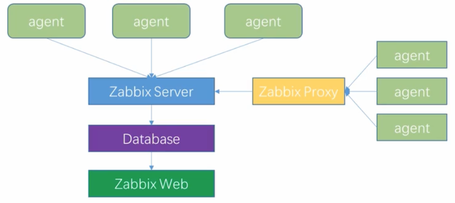 Centos8下安装Zabbix监控