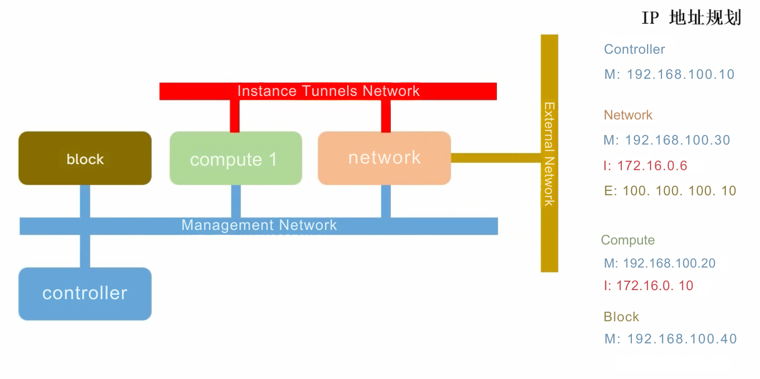 Ubuntu22.04部署Openstack